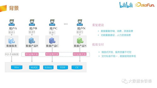 嗶哩嗶哩數(shù)據(jù)服務中臺建設實踐 構建高效可靠的數(shù)據(jù)處理服務