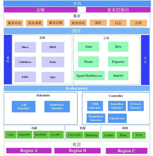 同程旅行大數(shù)據(jù)集群在Kubernetes上的服務化實踐 數(shù)據(jù)處理服務篇